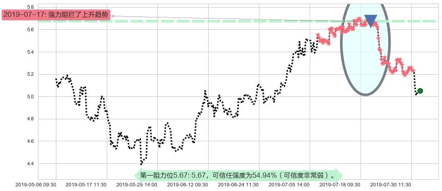 旭辉控股集团阻力支撑位图-阿布量化