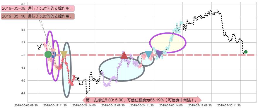 旭辉控股集团阻力支撑位图-阿布量化