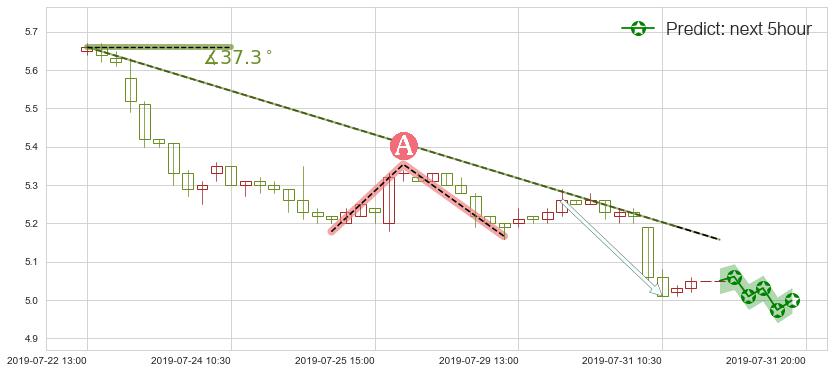 旭辉控股集团(hk00884)价格预测图-阿布量化