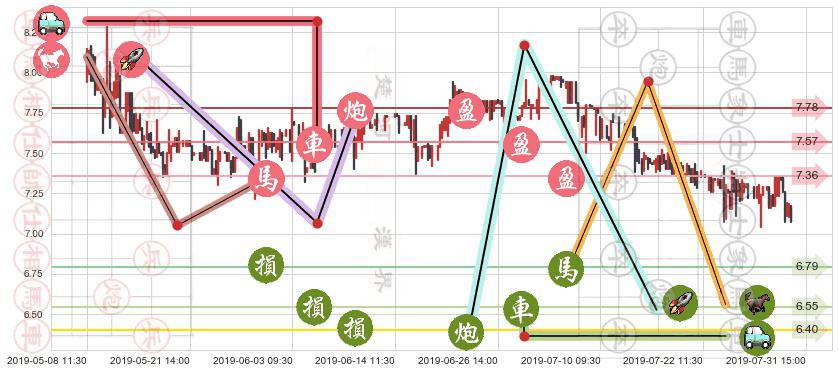 东江环保(hk00895)止盈止损位分析