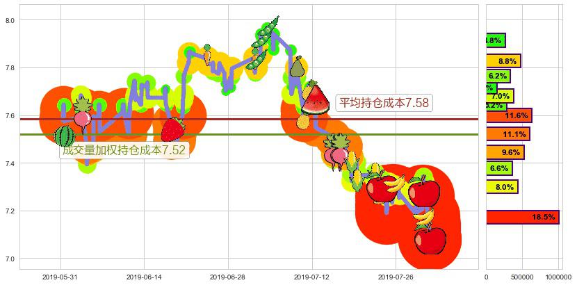 东江环保(hk00895)持仓成本图-阿布量化