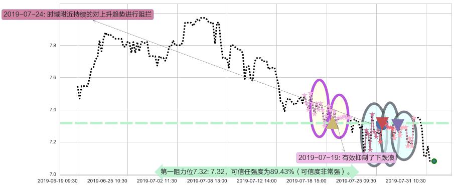 东江环保阻力支撑位图-阿布量化