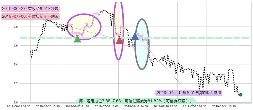 东江环保阻力支撑位图-阿布量化