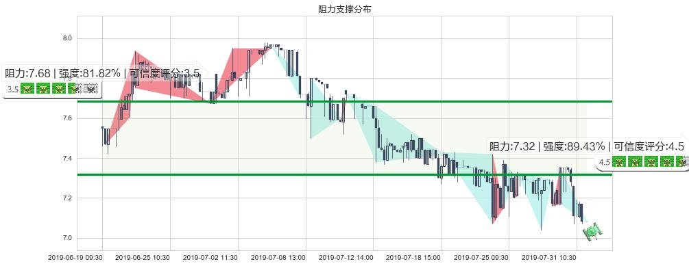 东江环保(hk00895)阻力支撑位图-阿布量化