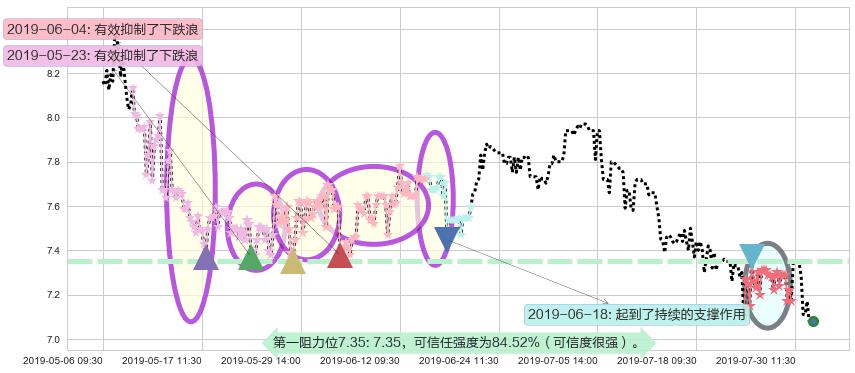 东江环保阻力支撑位图-阿布量化