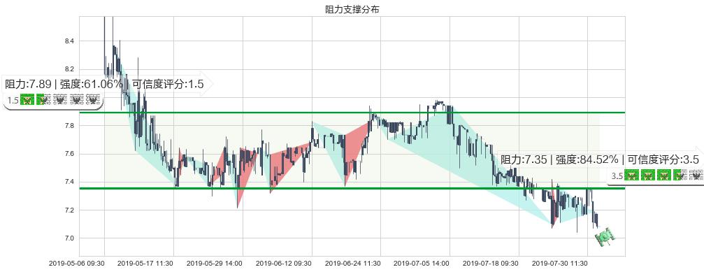 东江环保(hk00895)阻力支撑位图-阿布量化