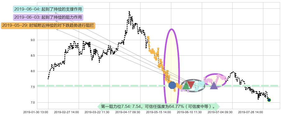 东江环保阻力支撑位图-阿布量化