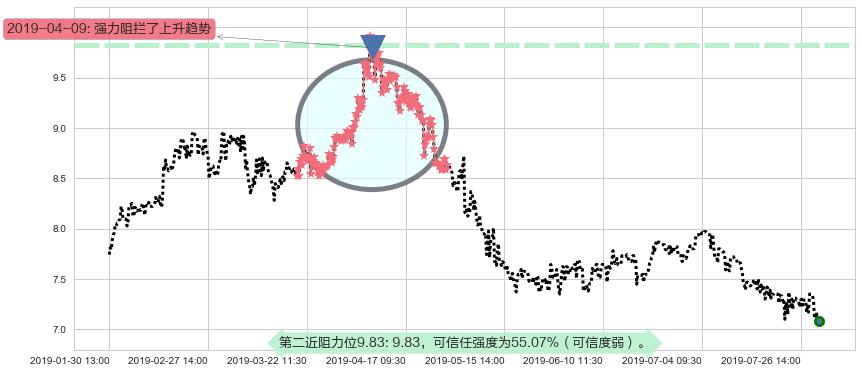 东江环保阻力支撑位图-阿布量化