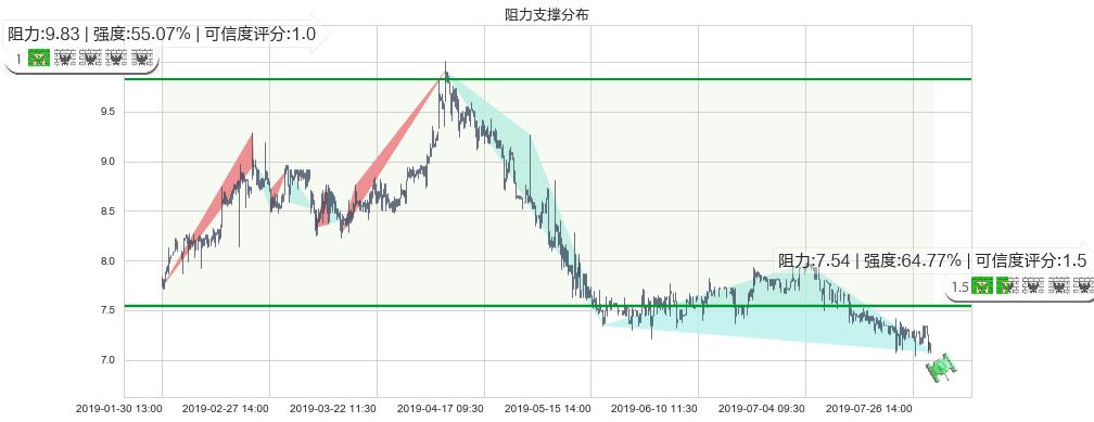 东江环保(hk00895)阻力支撑位图-阿布量化