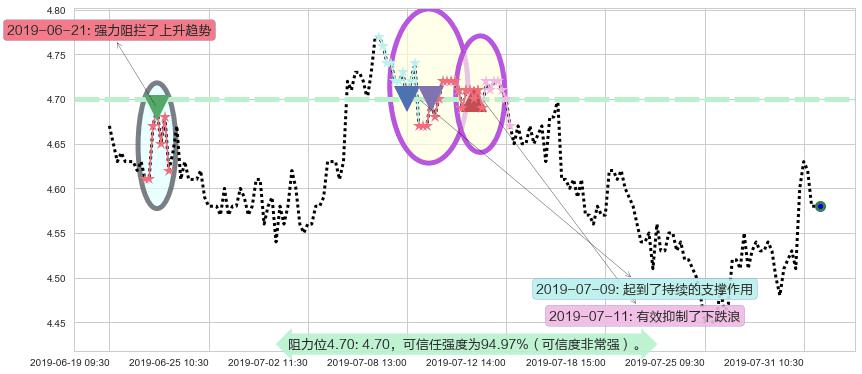 华能国际电力股份阻力支撑位图-阿布量化