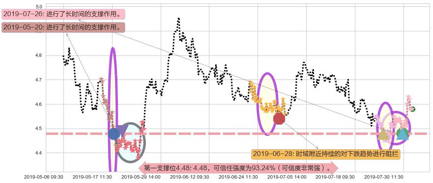 华能国际电力股份阻力支撑位图-阿布量化