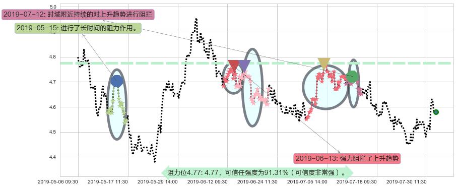 华能国际电力股份阻力支撑位图-阿布量化