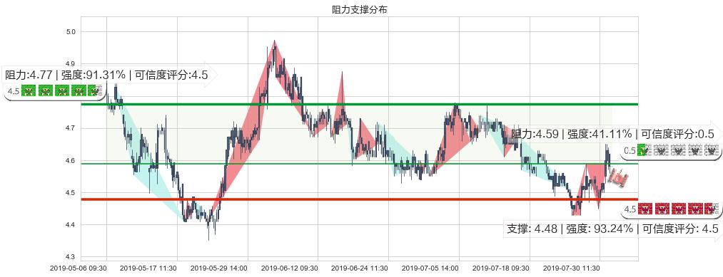 华能国际电力股份(hk00902)阻力支撑位图-阿布量化