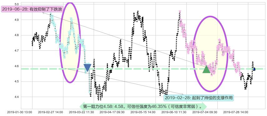 华能国际电力股份阻力支撑位图-阿布量化