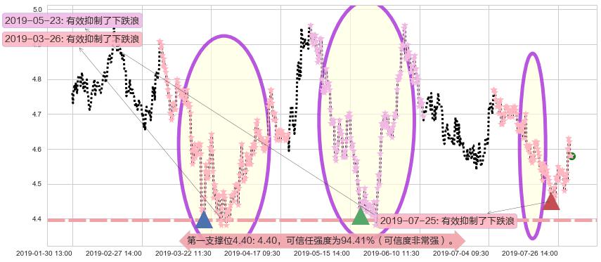 华能国际电力股份阻力支撑位图-阿布量化