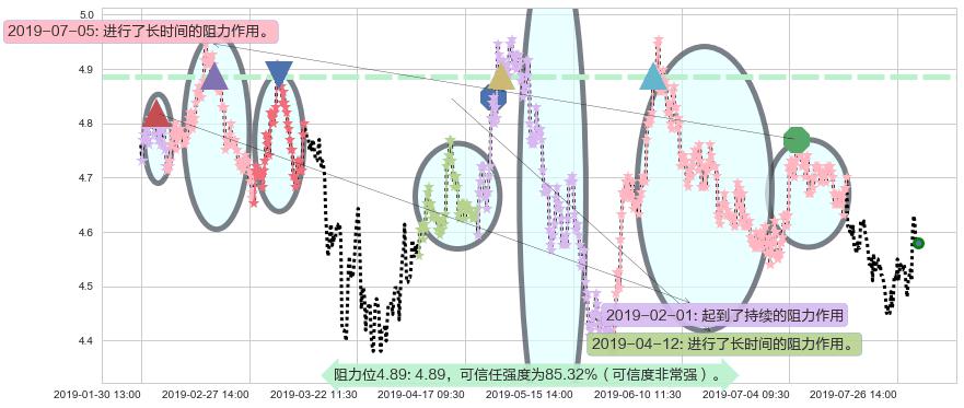 华能国际电力股份阻力支撑位图-阿布量化