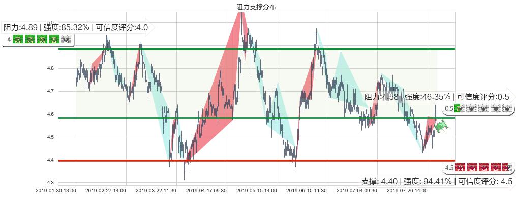 华能国际电力股份(hk00902)阻力支撑位图-阿布量化