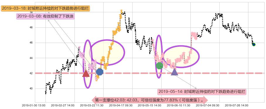 海螺水泥阻力支撑位图-阿布量化