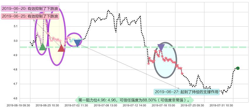 龙源电力阻力支撑位图-阿布量化