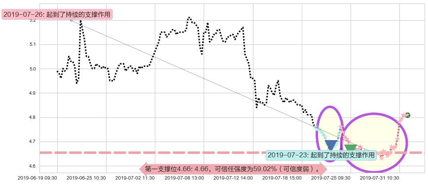 龙源电力阻力支撑位图-阿布量化