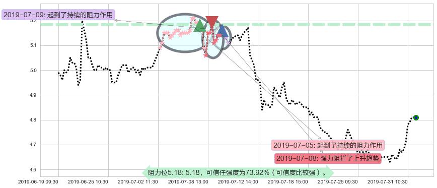 龙源电力阻力支撑位图-阿布量化