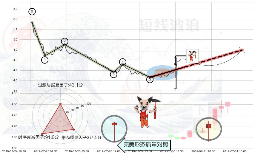 锤头线（锤子线） ➕ 调整浪ABC