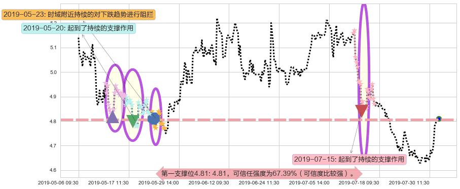 龙源电力阻力支撑位图-阿布量化