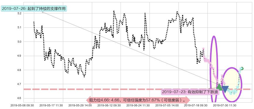 龙源电力阻力支撑位图-阿布量化