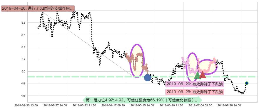 龙源电力阻力支撑位图-阿布量化