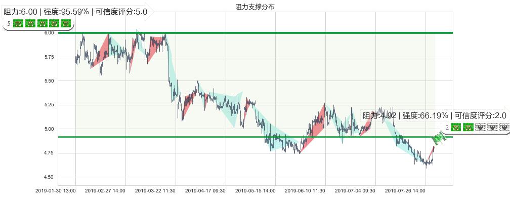 龙源电力(hk00916)阻力支撑位图-阿布量化