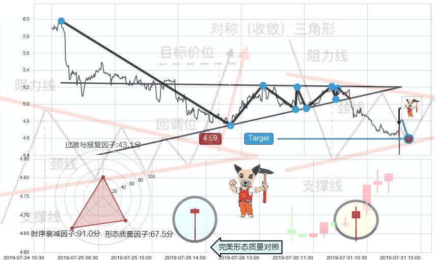 锤头线（锤子线） ➕ 突破整理