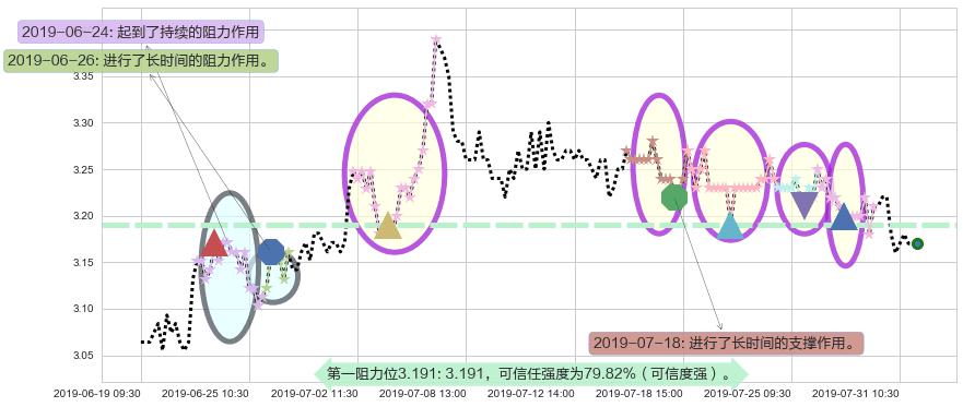 中石化冠德阻力支撑位图-阿布量化