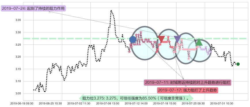 中石化冠德阻力支撑位图-阿布量化