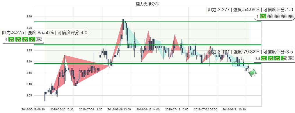 中石化冠德(hk00934)阻力支撑位图-阿布量化