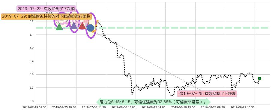 建设银行阻力支撑位图-阿布量化