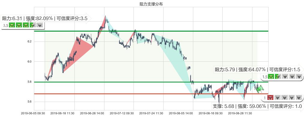 建设银行(hk00939)阻力支撑位图-阿布量化