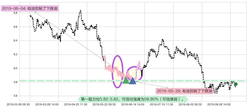 建设银行阻力支撑位图-阿布量化