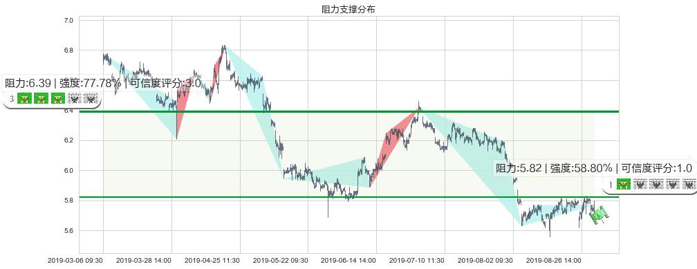 建设银行(hk00939)阻力支撑位图-阿布量化