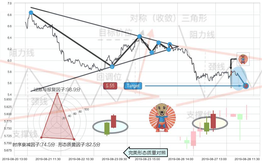 旭日东升+单针探底（定海神针）+锤头线（锤子线） ➕ 突破整理