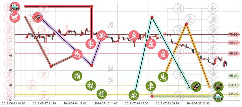 中国移动(hk00941)止盈止损位分析