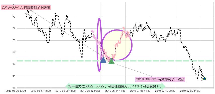 中国移动阻力支撑位图-阿布量化