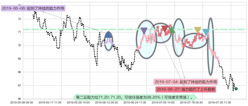 中国移动阻力支撑位图-阿布量化