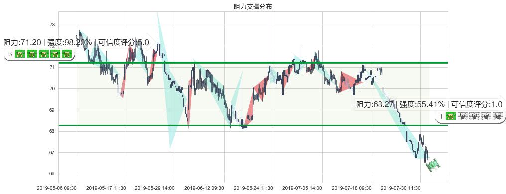 中国移动(hk00941)阻力支撑位图-阿布量化