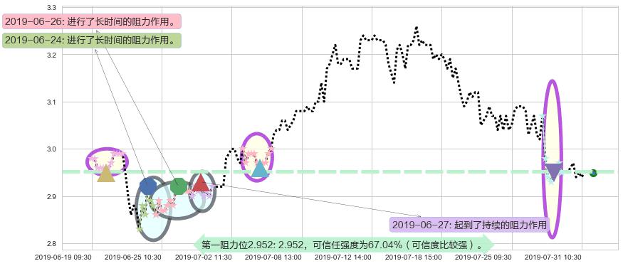 超威动力阻力支撑位图-阿布量化