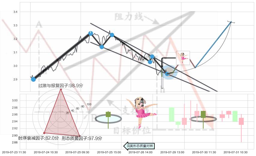 单针探底（定海神针）+底部尽头线（上山虎）+下降插入线（坠落线） ➕ 突破整理