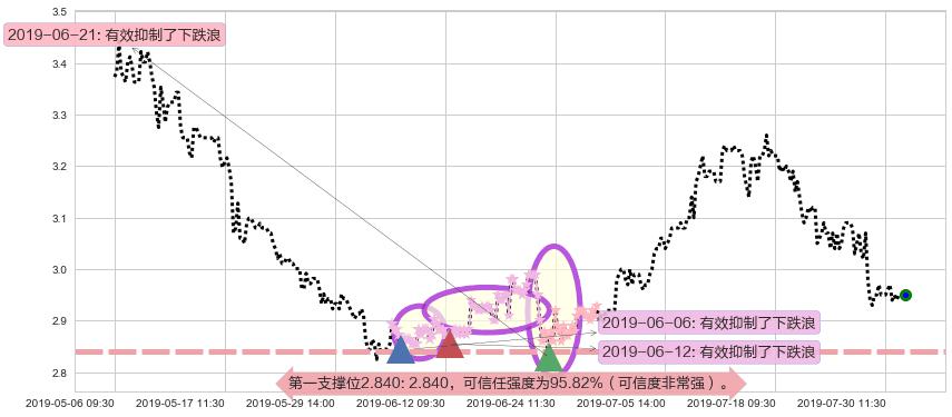 超威动力阻力支撑位图-阿布量化