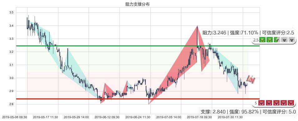 超威动力(hk00951)阻力支撑位图-阿布量化