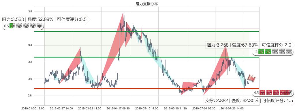 超威动力(hk00951)阻力支撑位图-阿布量化