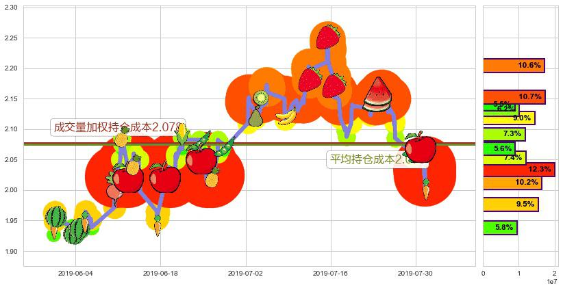 新天绿色能源(hk00956)持仓成本图-阿布量化