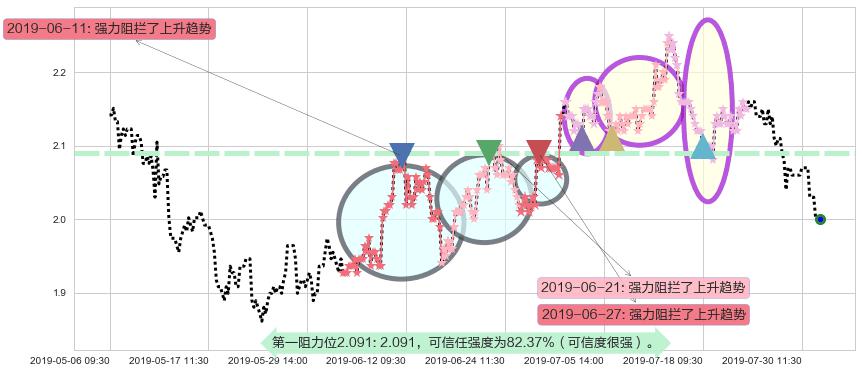 新天绿色能源阻力支撑位图-阿布量化